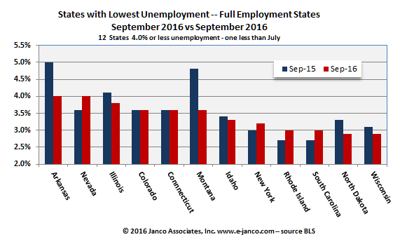 High unemployment by state Sept 2016